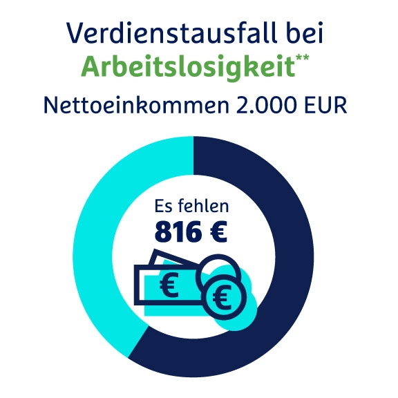 Kreisdiagramm zeigt Verdienstausfall bei Arbeitslosigkeit: Bei 2.000 EUR Nettoeinkommen fehlen 816 EUR mit Geldschein-Icon.