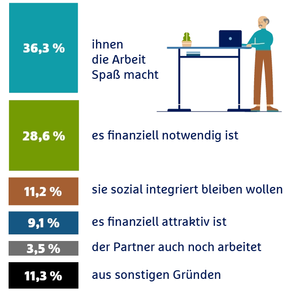 Gründe für Weiterbeschäftigung im Alter: 36,3% Spaß an der Arbeit, 28,6% finanzielle Notwendigkeit, 11,2% soziale Integration, 9,1% finanzielle Attraktivität, 3,5% Partner arbeitet, 11,3% sonstige ...