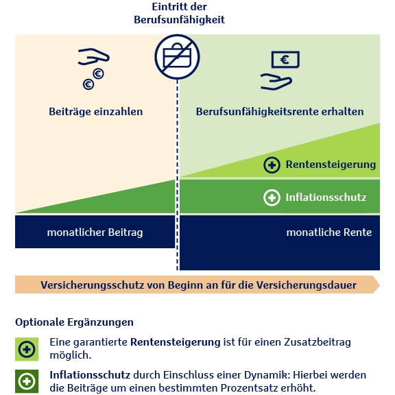 Diagramm zur Berufsunfähigkeitsversicherung mit Beitragszahlung links und Rentenleistung rechts, inklusive Inflationsschutz.