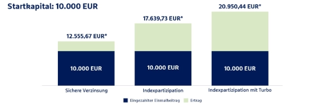 privatrente-indexinvest-grafik-wertentwicklung