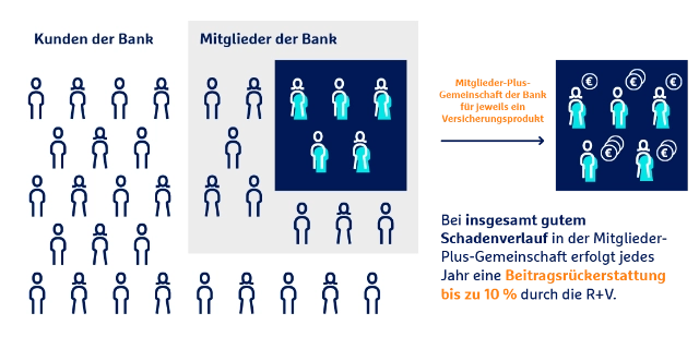 Bei insgesamt gutem Schaden-verlauf in der Mitglieder-Plus-Gemeinschaft erfolgt jedes Jahr eine Beitragsrückerstattung bis  zu 10 % durch die R+V.