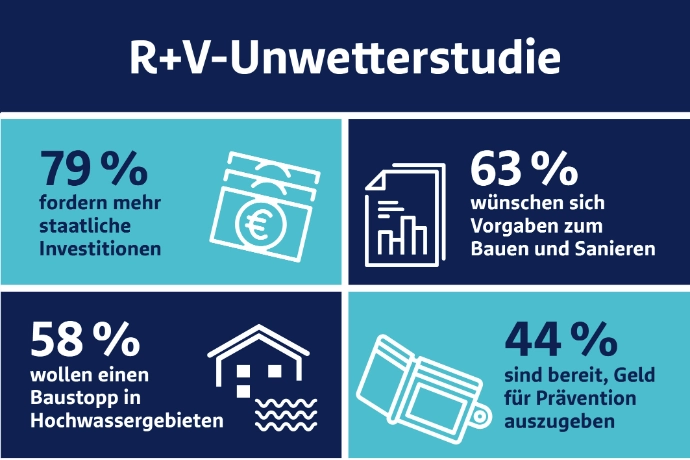 Unwetterstudie R+V 2026