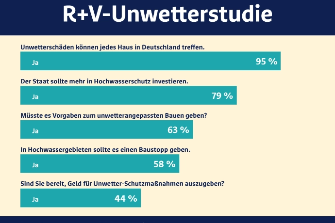 Unwetterstudie R+V 2026