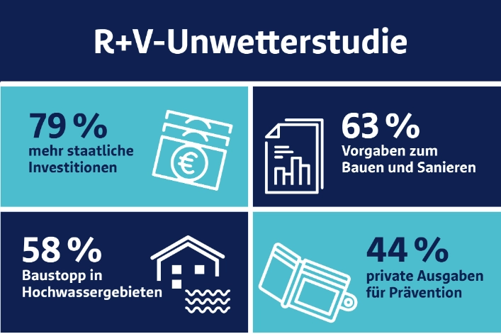 Unwetterstudie R+V 2026