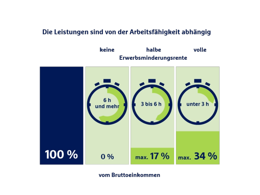 Die Grafik zeigt die Höhe der Erwerbsminderungsrente in Prozent in Abhängigkeit von Arbeitsstunden und Einkommen.