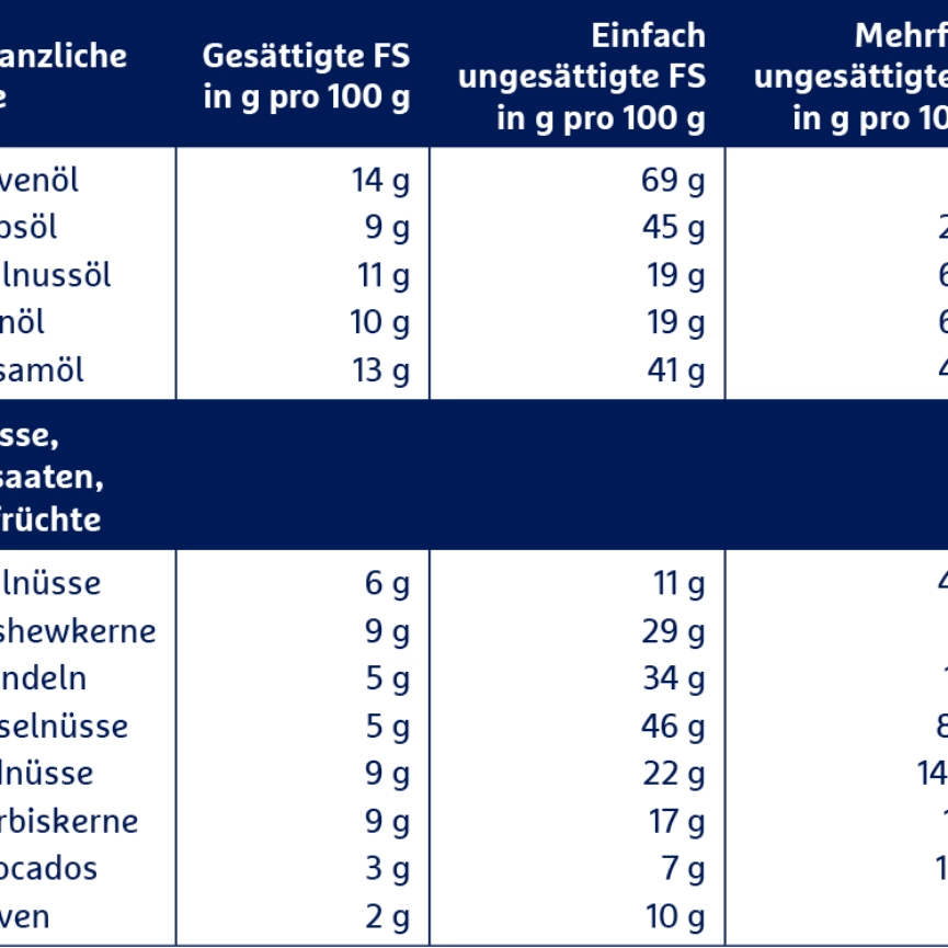 Tabelle: Fettsäurengehalt in pflanzlichen Ölen, Nüssen und Ölfrüchten mit gesättigten, einfach und mehrfach ungesättigten Fettsäuren pro 100g.