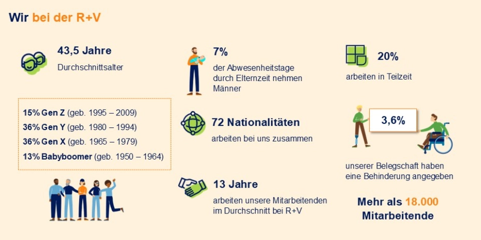Infografik Mitarbeiter der R+V