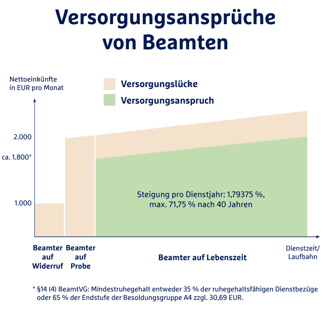 Dienstunfähigkeitsversicherung für Beamte