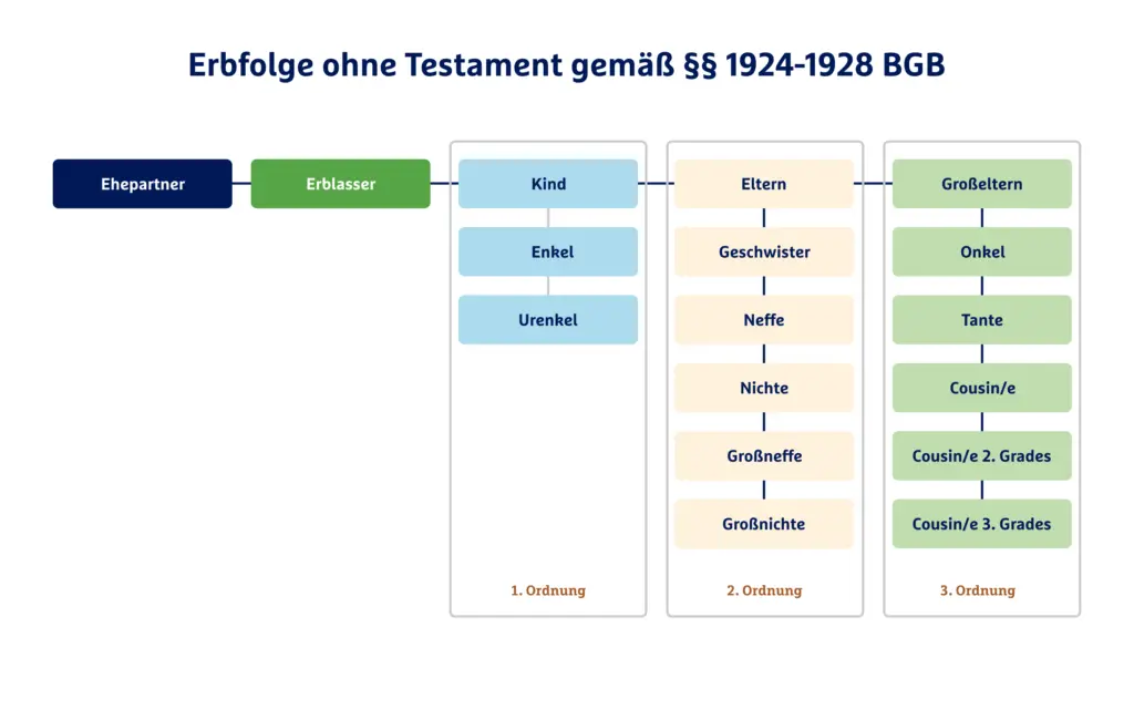 Uebersicht der Erbfolge ohne Testament
