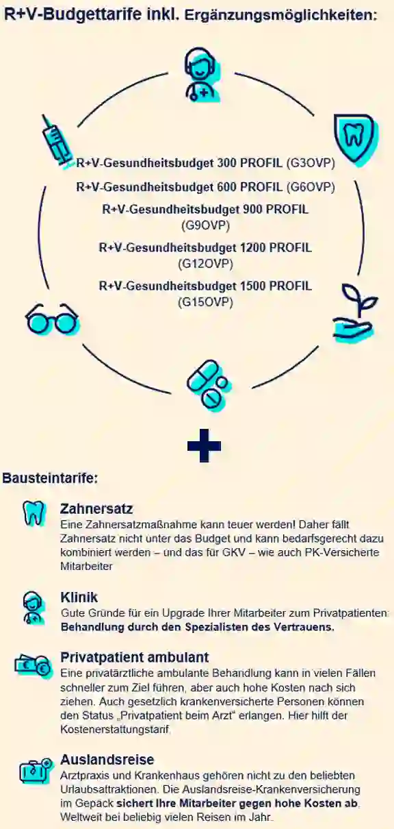R+V-Budgettarife mit Ergänzungsmöglichkeiten und Bausteinoptionen für Gesundheitsbudgets von 300 bis 1500 Euro