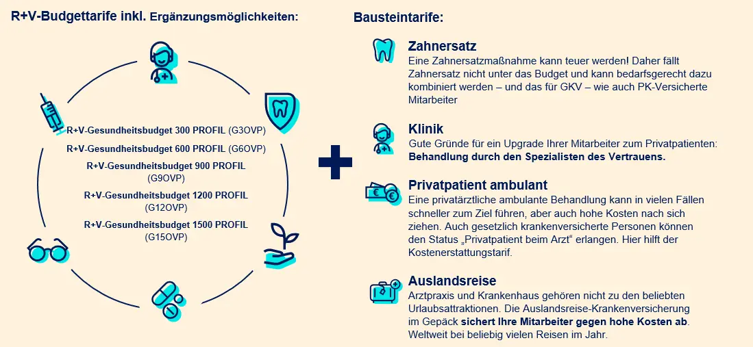 R+V-Budget-Tarife plus Bausteintarife.