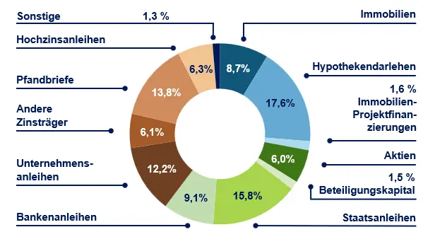 Kreisdiagramm zur Vermögensstruktur mit Anteilen von Immobilien, Staatsanleihen, Unternehmensanleihen und weiteren Anlageklassen in Prozent.