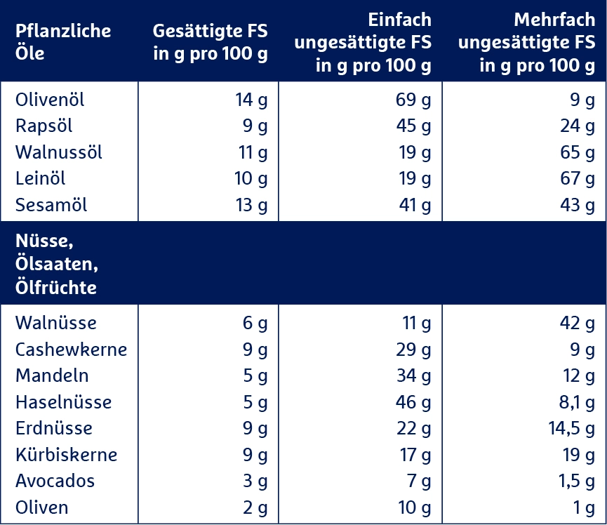 Tabelle: Fettsäurengehalt in pflanzlichen Ölen, Nüssen und Ölfrüchten mit gesättigten, einfach und mehrfach ungesättigten Fettsäuren pro 100g.