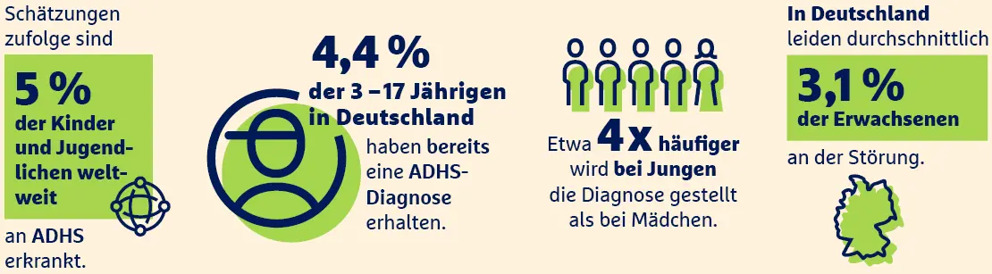 Infografik zu ADHS-Schätzungen in Deutschland: 5% der Kinder und Jugendlichen betroffen, 4,4% diagnostiziert, 3,1% der Erwachsenen leiden an der Störung.