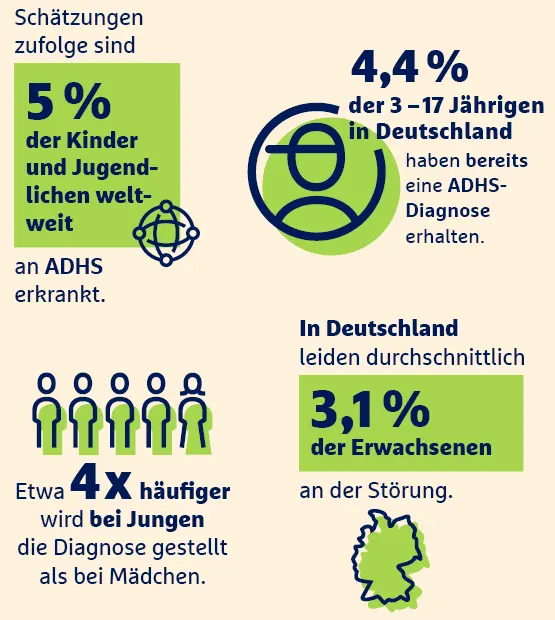 Infografik zu ADHS-Statistiken in Deutschland mit Prozentsätzen, Symbolen und Fakten zur Diagnose bei Kindern und Erwachsenen.