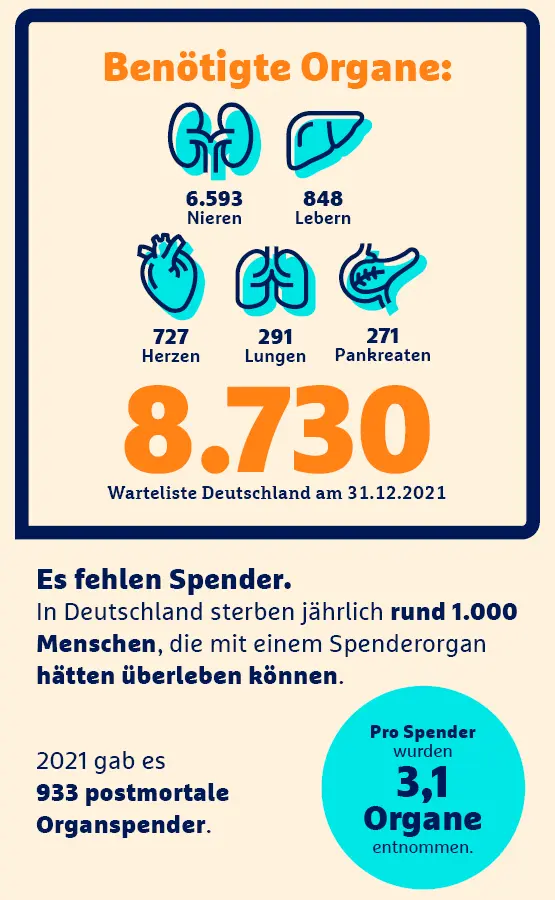 Infografik zur Organspendewartelist Deutschland 2021 mit 8.730 wartenden Patienten, aufgegliedert nach Organtypen wie Nieren, Leber und Herz.