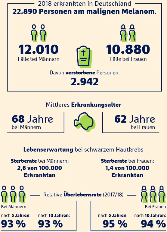 Infografik zu Melanom-Erkrankungen in Deutschland 2018: 22.890 Fälle, Geschlechterverteilung, Erkrankungsalter und Überlebensraten.