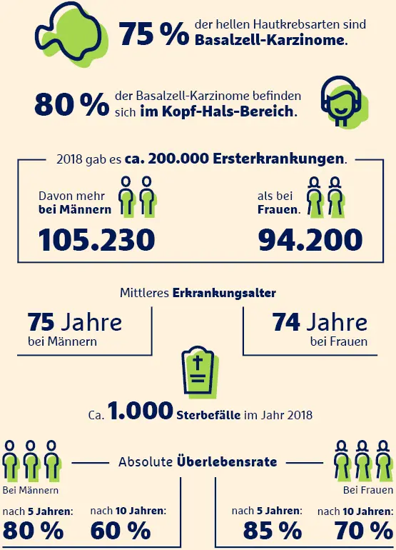 Infografik zu Basalzellkarzinom: Statistiken zu Hautkrebsarten, Geschlechterverteilung, Erkrankungsalter und Überlebensraten bei Männern und Frauen.