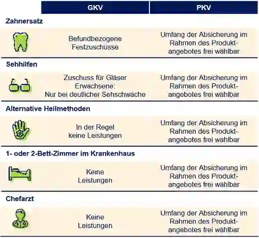 Vergleichstabelle GKV und PKV mit Zahnersatz, Sehhilfen, Heilmethoden, Krankenhaus und Chefarzt