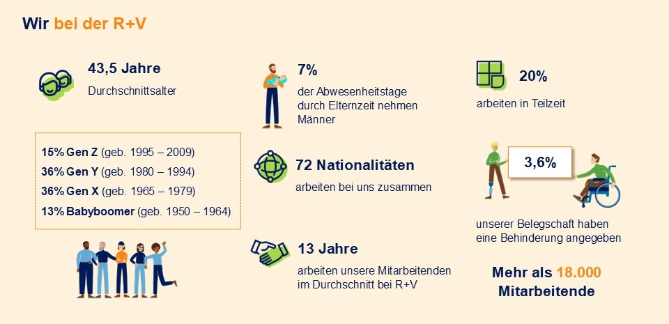 Infografik Mitarbeiter der R+V