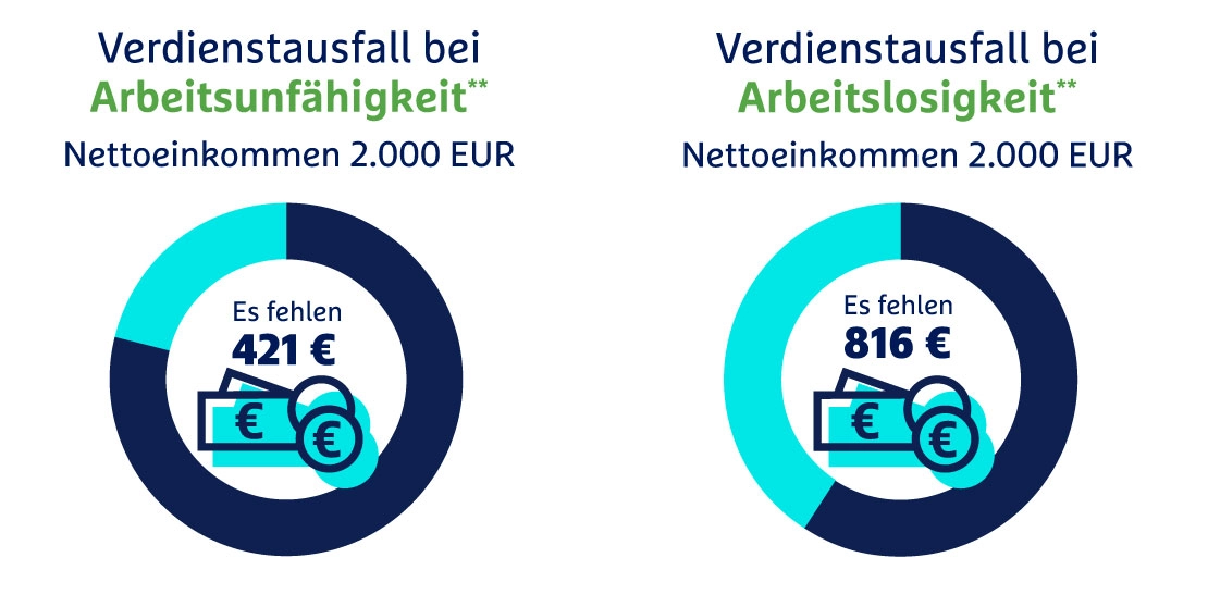 Verdienstausfall bei Arbeitsunfähigkeit und Arbeitslosigkeit: Fehlende Beträge von 421 Euro und 816 Euro bei 2.000 Euro Nettoeinkommen.