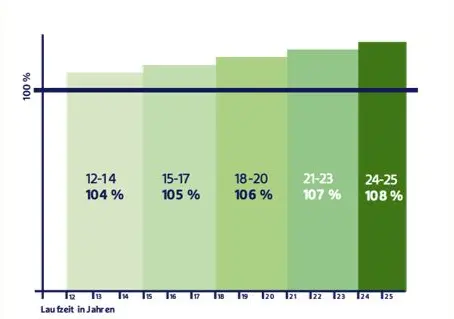 Balkendiagramm zeigt prozentuale Werte nach Altersgruppen von 12-25 Jahren, mit Werten zwischen 104% und 108%, dargestellt in Grüntönen.