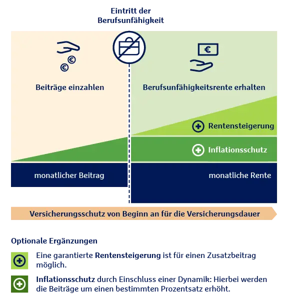 Diagramm zur Berufsunfähigkeitsversicherung mit Beitragszahlung links und Rentenleistung rechts, inklusive Inflationsschutz.