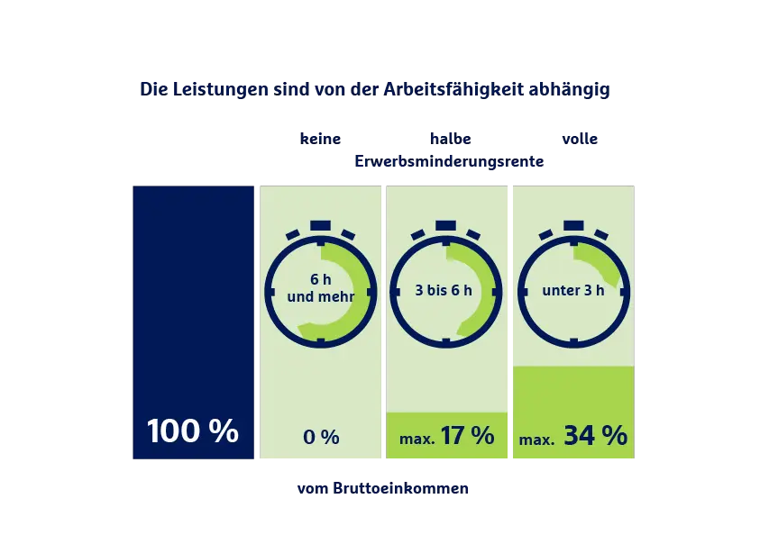 Die Grafik zeigt die Höhe der Erwerbsminderungsrente in Prozent in Abhängigkeit von Arbeitsstunden und Einkommen.