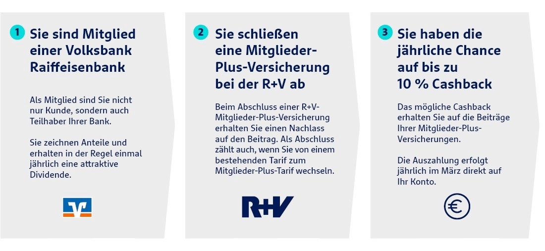1. Mitglied einer VR-Bank sein 2. Mitglieder-Plus-Versicherung bei R+V abschließen. 3. Jährliche Chance auf bis zu 10 % Cashback.