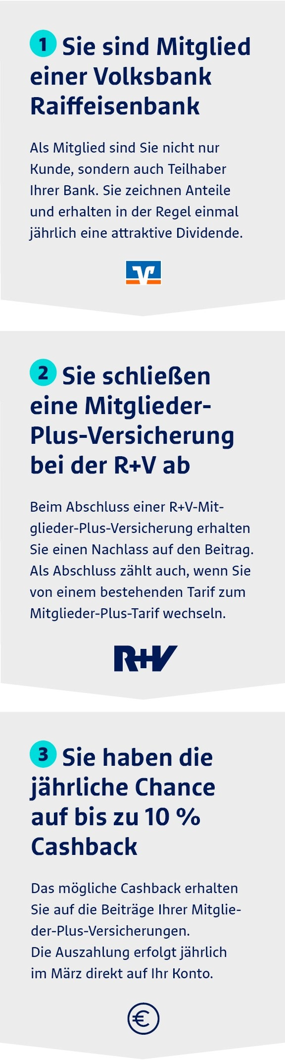 1. Mitglied einer VR-Bank sein 2. Mitglieder-Plus-Versicherung bei R+V abschließen. 3. Jährliche Chance auf bis zu 10 % Cashback.