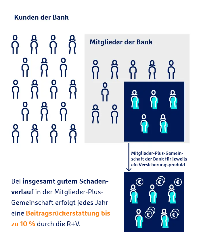 Bei insgesamt gutem Schaden-verlauf in der Mitglieder-Plus-Gemeinschaft erfolgt jedes Jahr eine Beitragsrückerstattung bis  zu 10 % durch die R+V.