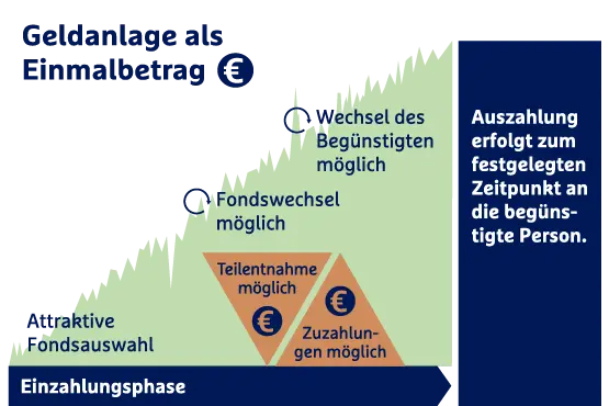 Infografik zur Geldanlage als Einmalbetrag mit Phasen wie Fondsauswahl, Fondswechsel, Teilentnahme und Auszahlung, ergänzt durch erklärende Textboxen.