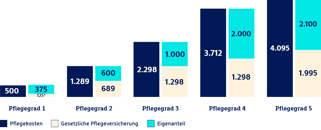 Die Grafik zeigt die monatlichen Kosten für ambulante Pflege durch einen Pflegedienst in Abhängigkeit des Pflegegrades sowie den Anteil der gesetzlichen Pflegeversicherung und den Eigenanteil. Für Pflegegrad 1 betragen die Gesamtkosten 500 Euro, davon übernimmt die gesetzliche Pflegeversicherung 125 Euro, sodass der Eigenanteil 375 Euro beträgt. Bei Pflegegrad 2 betragen die Gesamtkosten 1289 Euro, davon übernimmt die  gesetzliche Pflegeversicherung 689 Euro, sodass der Eigenanteil 600 Euro beträgt. Im Pflegegrad 3 betragen die Gesamtkosten 2298 Euro, die Pflegeversicherung übernimmt 1298 Euro, sodass der Eigenanteil bei 1000 Euro liegt. Für Pflegegrad 4 betragen die Gesamtkosten 3712 Euro, hiervon werden 1298 Euro von der Pflegeversicherung übernommen, sodass der Eigenanteil 2000 Euro beträgt. Bei Pflegegrad 5 betragen die Gesamtkosten 4095 Euro, davon werden 1995 Euro durch die Pflegeversicherung übernommen, sodass der Eigenanteil bei 2100 Euro liegt.