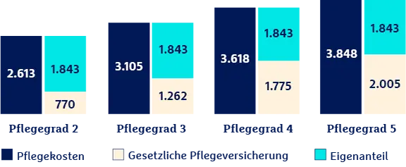 Vergleich der Pflegekosten und Eigenanteile in Pflegegraden 2-5 mit Angaben zu Pflegekosten, gesetzlicher Pflegeversicherung und Eigenanteil