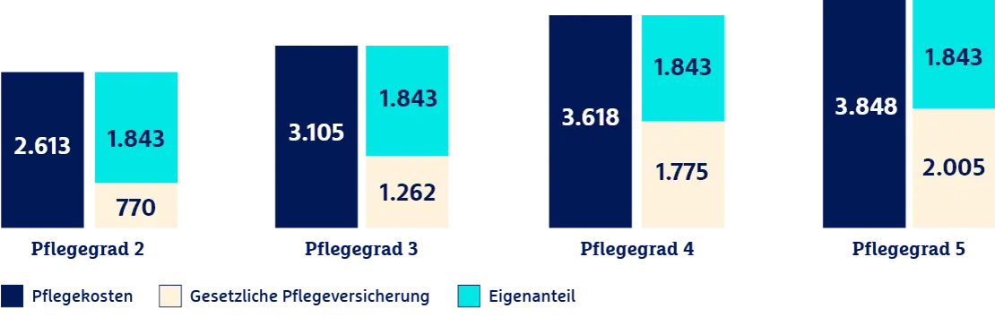 Staffelgestaffelte Pflegegradkosten in gestapelten Balkendiagrammen: Pflegekosten, gesetzliche Pflegeversicherung und Eigenanteil für die Pflegegrade 2 bis 5.