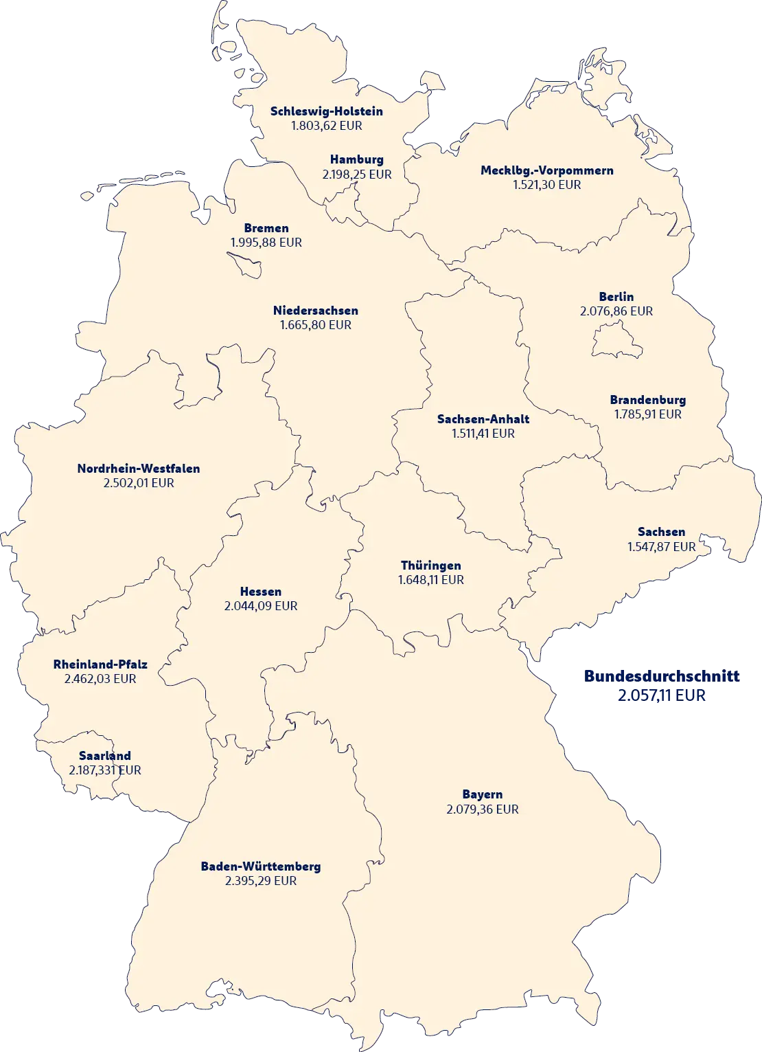 Deutschlandkarte mit Bundesländern und Durchschnittseinkommen in EUR, Bundesdurchschnitt 2.057,11 EUR