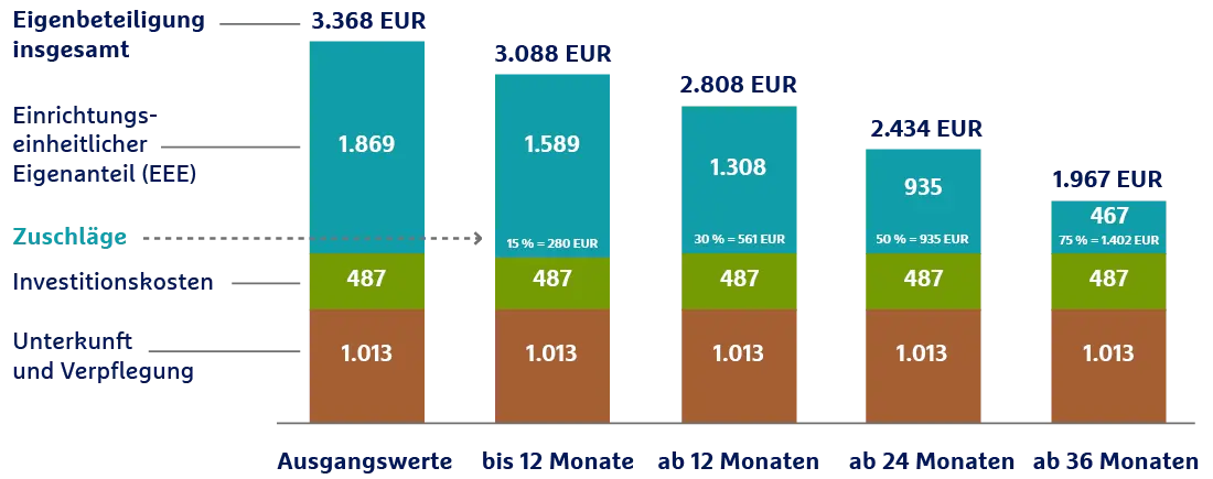 Stapeldiagramm zur Eigenbeteiligung im Insgesamt mit Aufschlüsselung nach Einrichtungseinheitlicher Eigenanteil, Zuschlägen, Investitionskosten und Unterkunft für verschiedene Zeiträume.