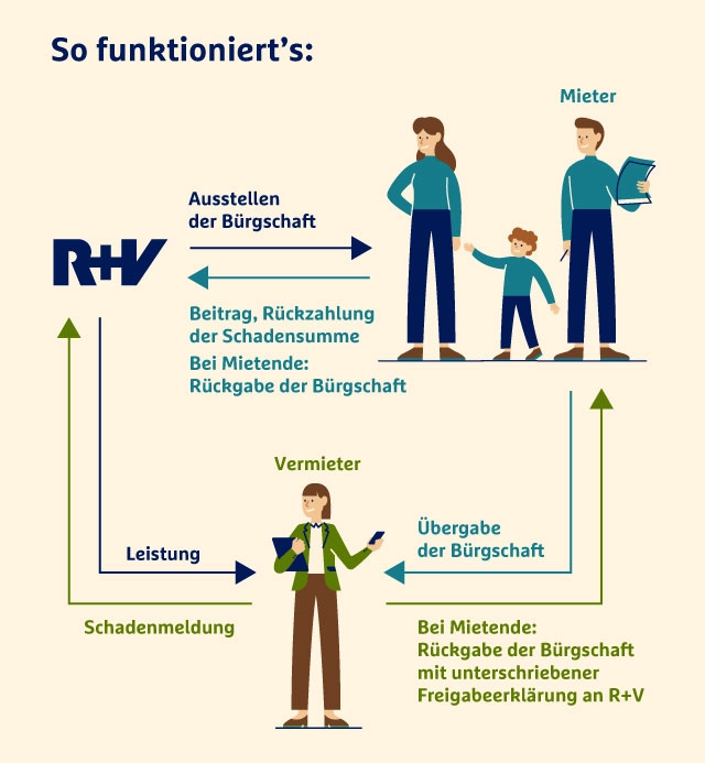 Die Grafik zur R+V-MietkautionsBürgschaft zeigt: Statt einer Kaution zahlt der Mieter eine Prämie an die R+V, die bei Schäden oder Mietausfall an den Vermieter zahlt und der Mieter die Summe der R+V zurückerstattet.