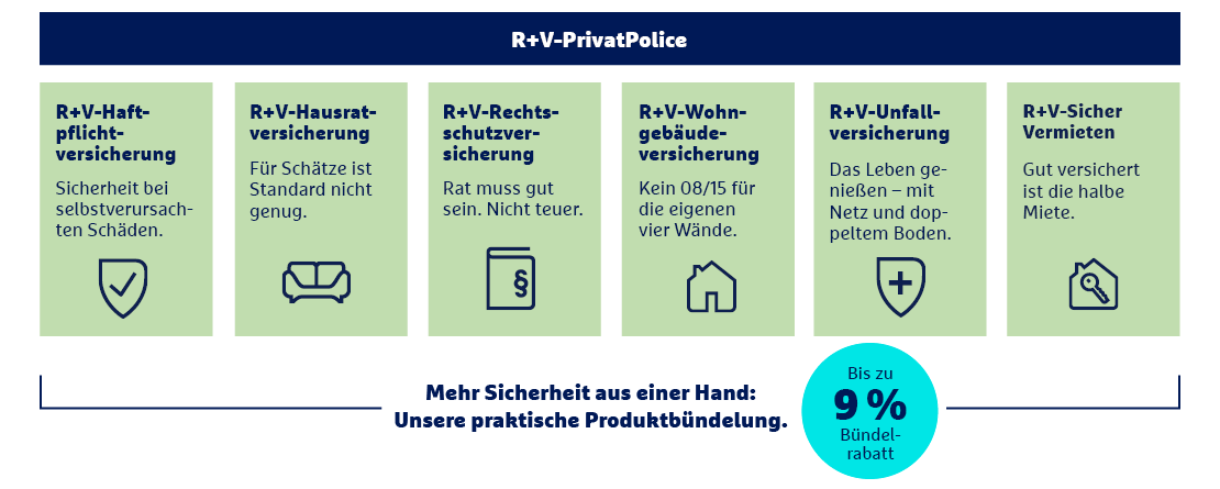 R+V PrivatPolice Versicherungsübersicht mit sechs Kategorien: Haftpflicht, Hausrat, Rechtschutz, Wohngebäude, Unfallversicherung und Vermieterschutz mit 9% Bündelrabatt.