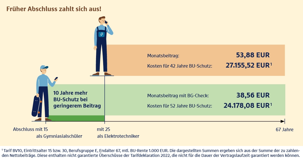 Frühzeitiger Abschluss der BU für Schüler – 10 Jahre mehr Schutz, geringerer Beitrag.