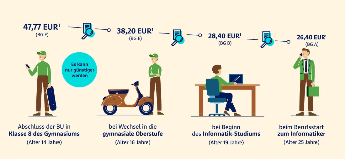 Frühzeitiger Abschluss der BU für Schüler – 10 Jahre mehr Schutz, geringerer Beitrag.