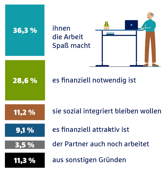 Gründe für Weiterbeschäftigung im Alter: 36,3% Spaß an der Arbeit, 28,6% finanzielle Notwendigkeit, 11,2% soziale Integration, 9,1% finanzielle Attraktivität, 3,5% Partner arbeitet, 11,3% sonstige ...
