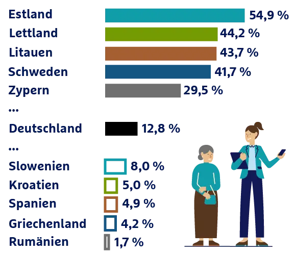 Balkendiagramm: Frauenanteil in Führungspositionen europäischer Länder, Estland führt mit 54,9 %, zwei Personen illustrieren die Statistik.