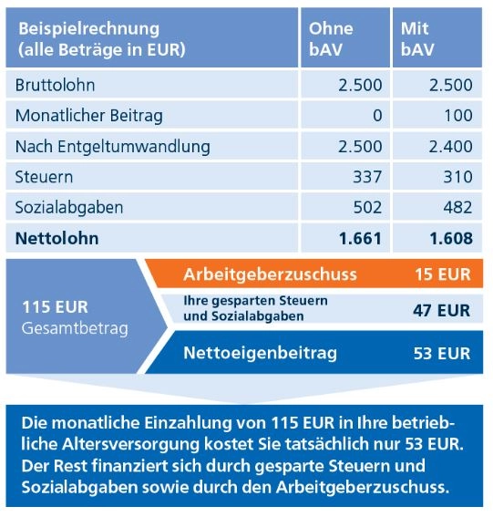 Beispielrechnung Bruttoentgelt und Nettolohn mit und ohne betriebliche Altersversorgung, Arbeitgeberzuschuss 15 EUR