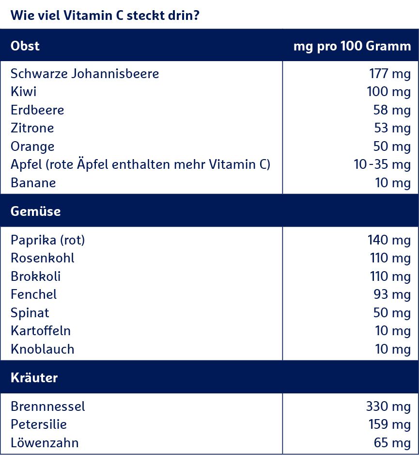 Vitamin_C_Gehalt_Tabelle