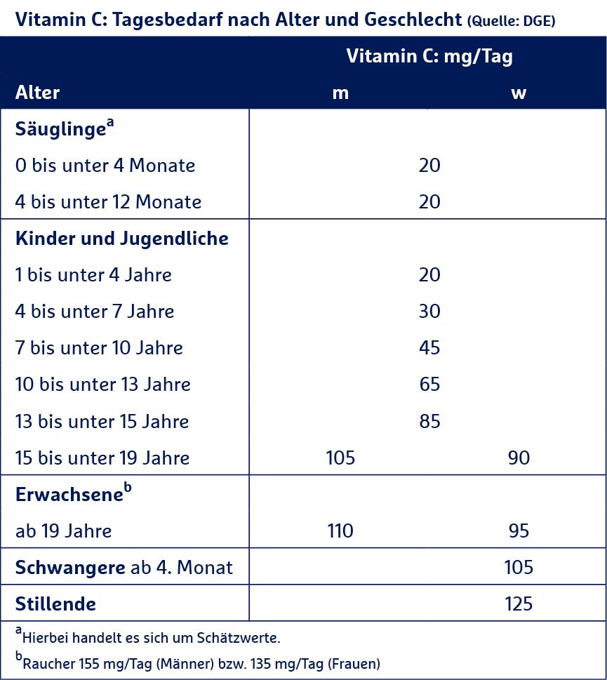 Vitamin_C_Tagesbedarf_Tabelle
