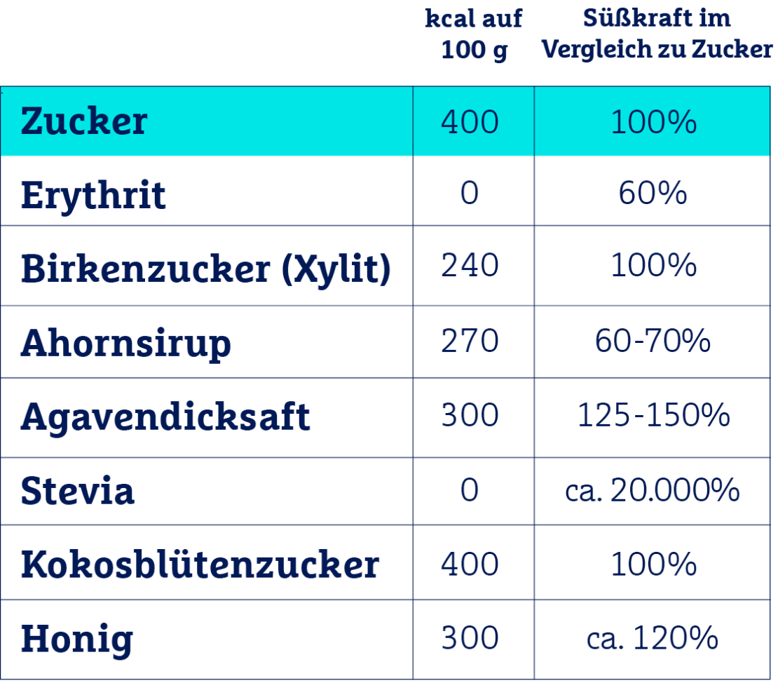 zuckeralternativen_tabelle