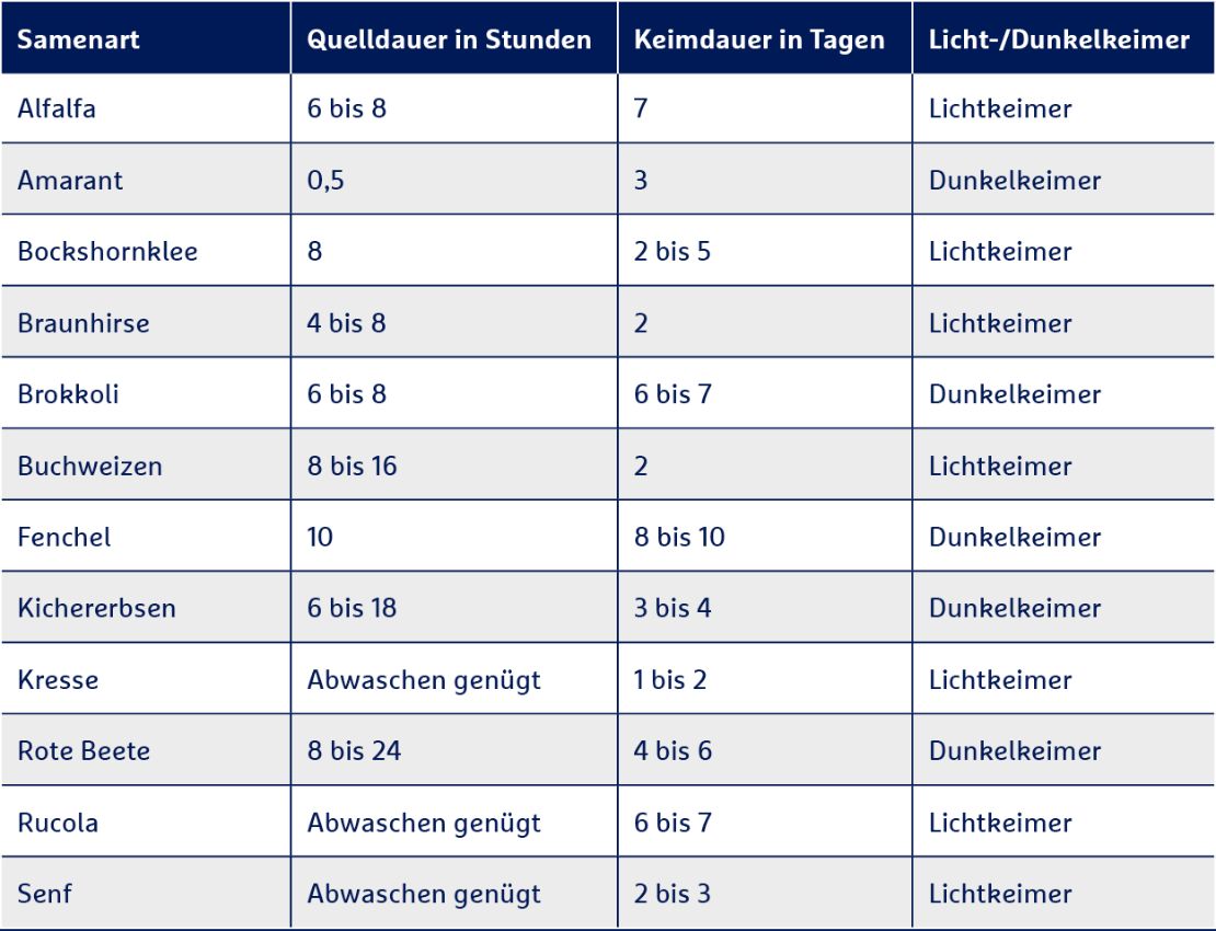 Sprossen-Tabelle