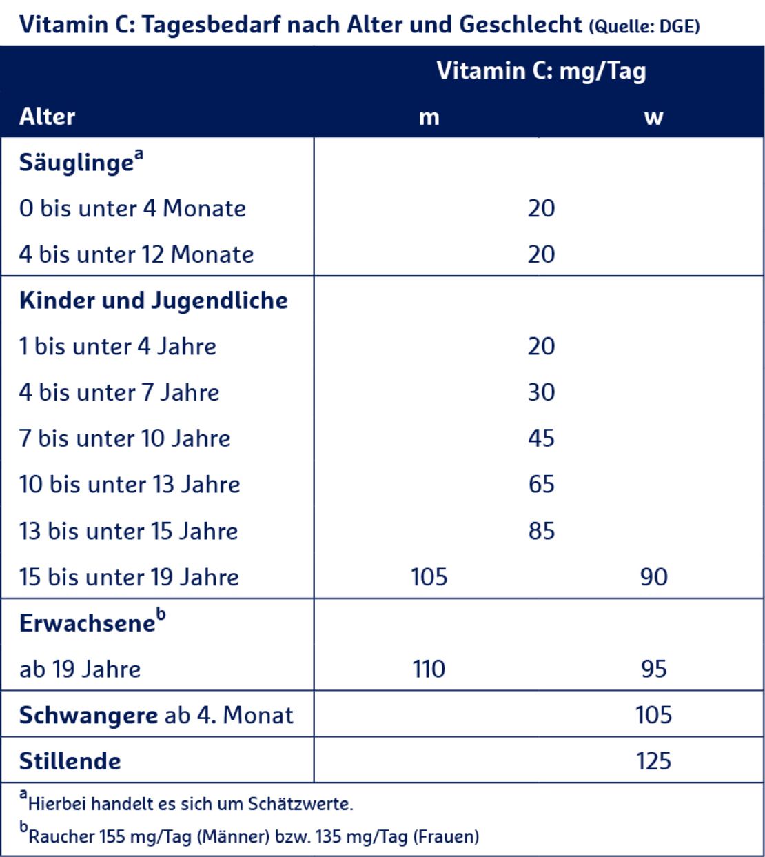 Mit Vitamin C stark gegen Infekte?