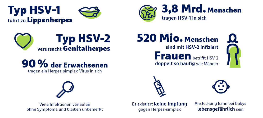 Herpes: Ansteckung, Behandlung und Vorbeugung